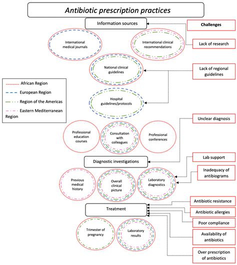 can antibiotics affect a pregnancy test|Antibiotic Use in Pregnancy: A Global Survey on Antibiotic Prescription.